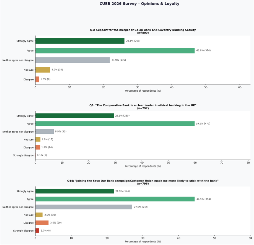 Chart: Survey results on merger support, ethical reputation and retention drivers